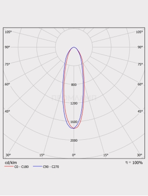 Диаграмма КСС светильника FWL 28 F30